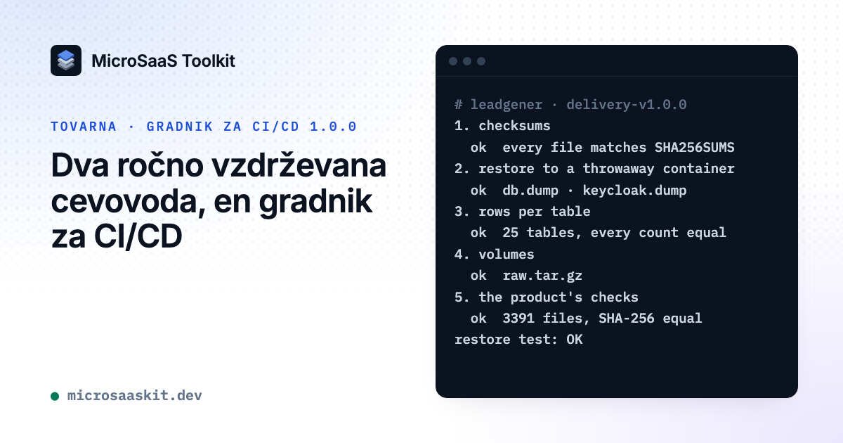 Terminal: prvi obnovitveni test Leadgenerja na gradniku za CI/CD 1.0.0 preveri kontrolne vsote varnostne kopije, jo obnovi v začasen vsebnik, najde 25 tabel z enakim številom vrstic in 3.391 datotek z ujemajočim se SHA-256 ter se konča z OK.