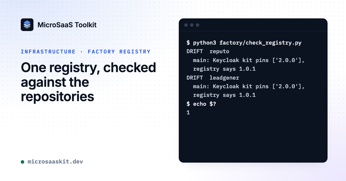 Terminal: shortened output of the registry check, which reports DRIFT for the Keycloak kit pin in Reputo and Leadgener and exits with code 1.